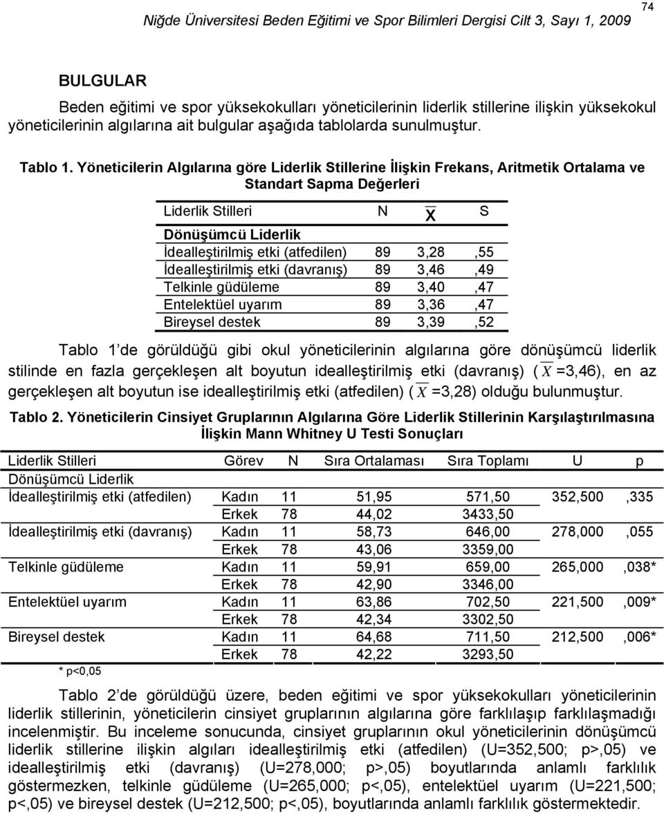 3,28,55 İdealleştirilmiş etki (davranış) 89 3,46,49 Telkinle güdüleme 89 3,40,47 Entelektüel uyarım 89 3,36,47 Bireysel destek 89 3,39,52 Tablo 1 de görüldüğü gibi okul yöneticilerinin algılarına