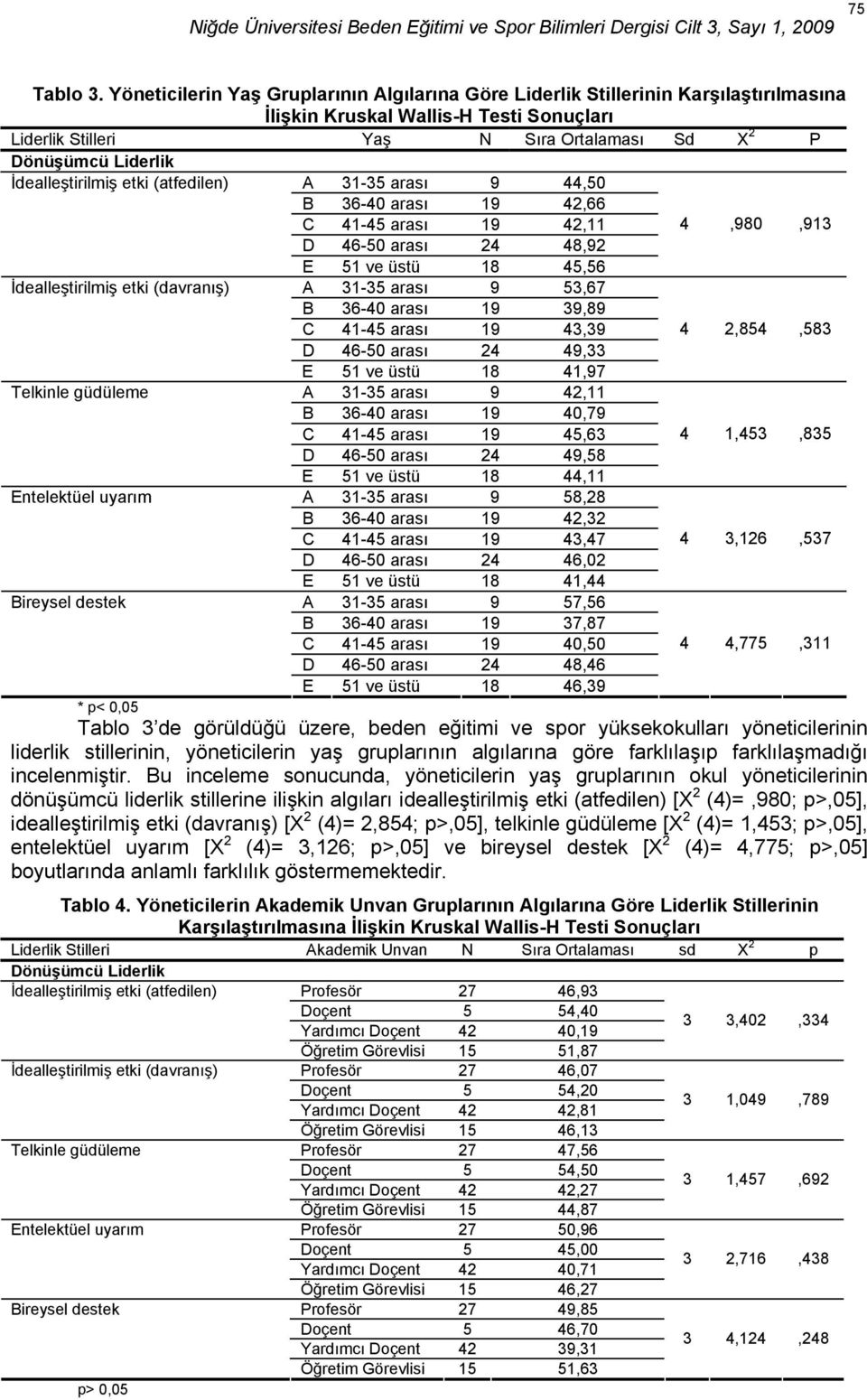 İdealleştirilmiş etki (atfedilen) A 31-35 arası 9 44,50 B 36-40 arası 19 42,66 C 41-45 arası 19 42,11 4,980,913 D 46-50 arası 24 48,92 E 51 ve üstü 18 45,56 İdealleştirilmiş etki (davranış) A 31-35