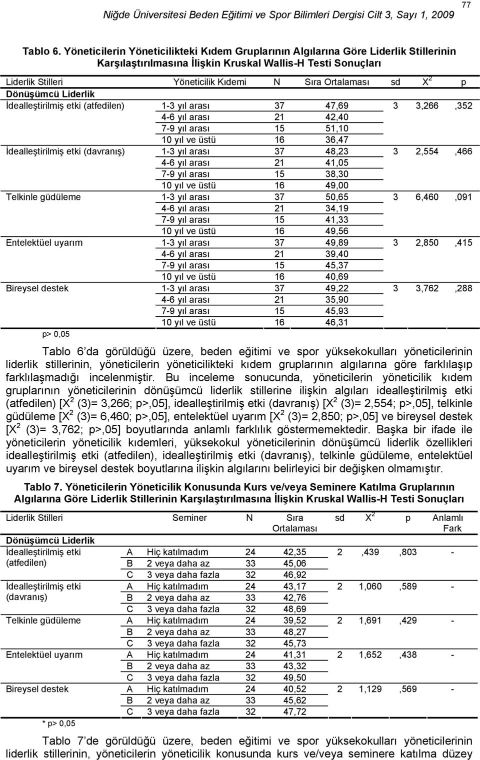 Ortalaması sd X 2 p Dönüşümcü Liderlik İdealleştirilmiş etki (atfedilen) 1-3 yıl arası 37 47,69 3 3,266,352 4-6 yıl arası 21 42,40 7-9 yıl arası 15 51,10 10 yıl ve üstü 16 36,47 İdealleştirilmiş etki