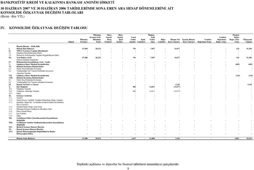 Düzeltme Farkı Hisse Senedi Ġhraç Primleri Hisse Senedi Ġptal Karları Yasal Yedek Akçeler Statü Yedekleri Olağanüstü Yedek Akçe Diğer Yedekler Dönem Net Karı/ (Zararı) GeçmiĢ Dönem Karı /(Zararı)