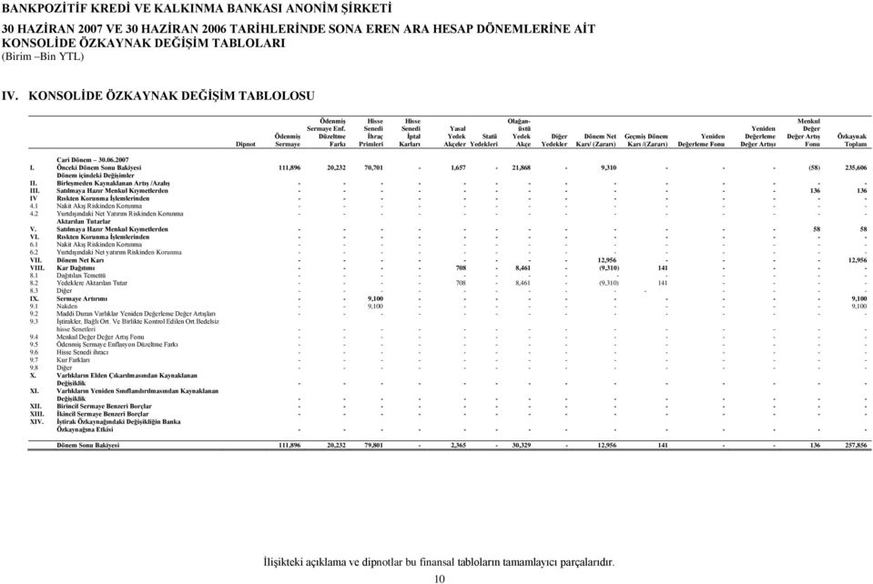 Düzeltme Farkı Hisse Senedi Ġhraç Primleri Hisse Senedi Ġptal Karları Yasal Yedek Statü Akçeler Yedekleri Olağanüstü Yedek Akçe Diğer Yedekler Dönem Net Karı/ (Zararı) GeçmiĢ Dönem Karı /(Zararı)