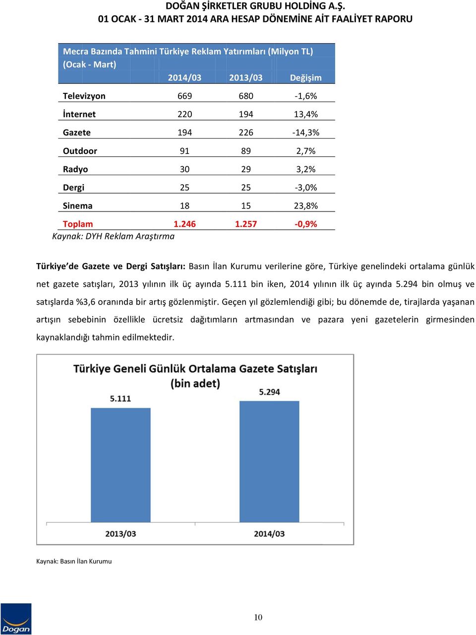 01 OCAK 31 MART 2014 ARAA HESAP DÖNEMİNE AİT FAALİYET RAPORU Mecra Bazında Tahmini Türkiye Reklam Yatırımları (Milyon TL) (Ocak Mart) 2014/03 2013/03 Değişim Televizyon İnternet Gazete Outdoor Radyo