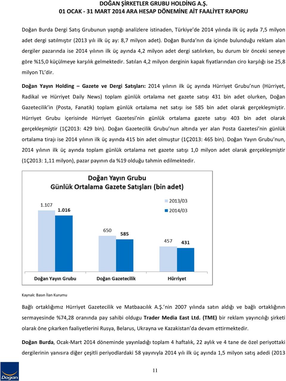 01 OCAK 31 MART 2014 ARAA HESAP DÖNEMİNE AİT FAALİYET RAPORU Doğan Burda Dergi Satışş Grubunun yaptığı analizlere istinaden, Türkiye de 2014 yılında ilk üç ayda 7,5 milyon adet dergi satılmıştır