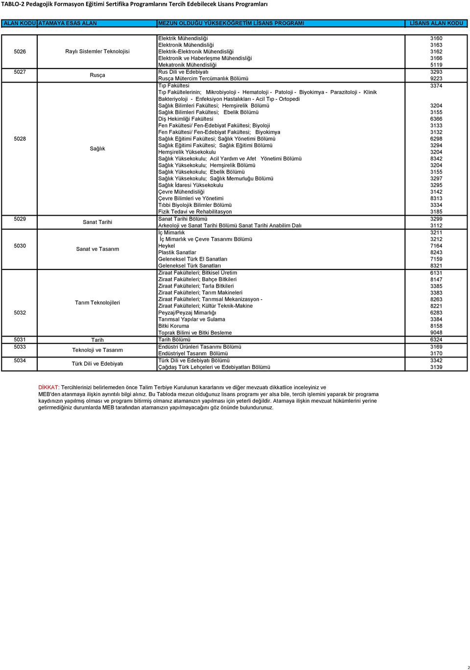 5027 Rus Dili ve Edebiyatı 3293 Rusça Rusça Mütercim Tercümanlık Bölümü 9223 Tıp Fakültesi 3374 Tıp Fakültelerinin; Mikrobiyoloji - Hematoloji - Patoloji - Biyokimya - Parazitoloji - Klinik