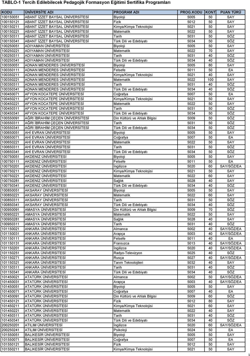 Teknolojisi 5021 50 SAY 100150221 ABANT İZZET BAYSAL ÜNİVERSİTESİ Matematik 5022 50 SAY 100150311 ABANT İZZET BAYSAL ÜNİVERSİTESİ Tarih 5031 50 SÖZ 100150341 ABANT İZZET BAYSAL ÜNİVERSİTESİ Türk Dili