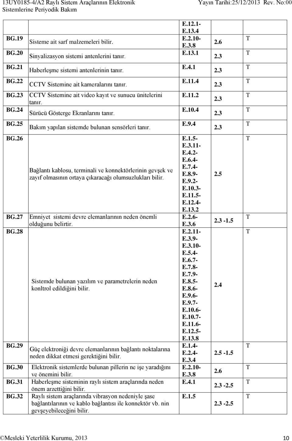 24 CCV Sistemine ait video kayıt ve sunucu ünitelerini tanır. Sürücü Gösterge Ekranlarını tanır. E.11.2 E.10.4 BG.25 Bakım yapılan sistemde bulunan sensörleri tanır. E.9.4 BG.26 BG.27 BG.28 BG.29 BG.