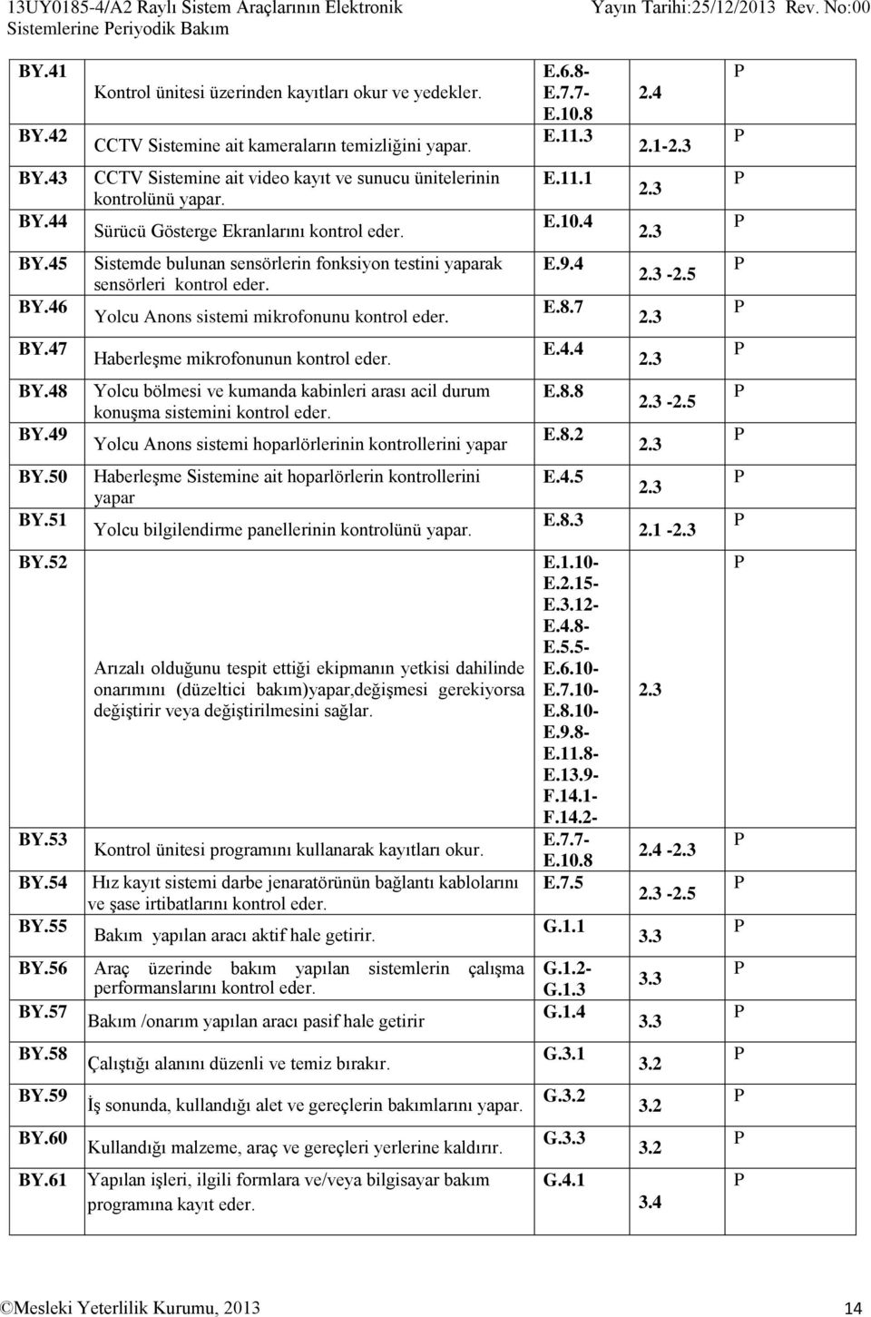 Sürücü Gösterge Ekranlarını kontrol eder. E.11.1 E.10.4 BY.45 BY.46 Sistemde bulunan sensörlerin fonksiyon testini yaparak sensörleri kontrol eder. Yolcu Anons sistemi mikrofonunu kontrol eder. E.9.