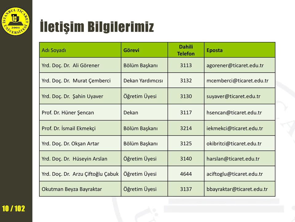 edu.tr Yrd. Doç. Dr. Okşan Artar Bölüm Başkanı 3125 okibritci@ticaret.edu.tr Yrd. Doç. Dr. Hüseyin Arslan Öğretim Üyesi 3140 harslan@ticaret.edu.tr Yrd. Doç. Dr. Arzu Çiftoğlu Çabuk Öğretim Üyesi 4644 aciftoglu@ticaret.