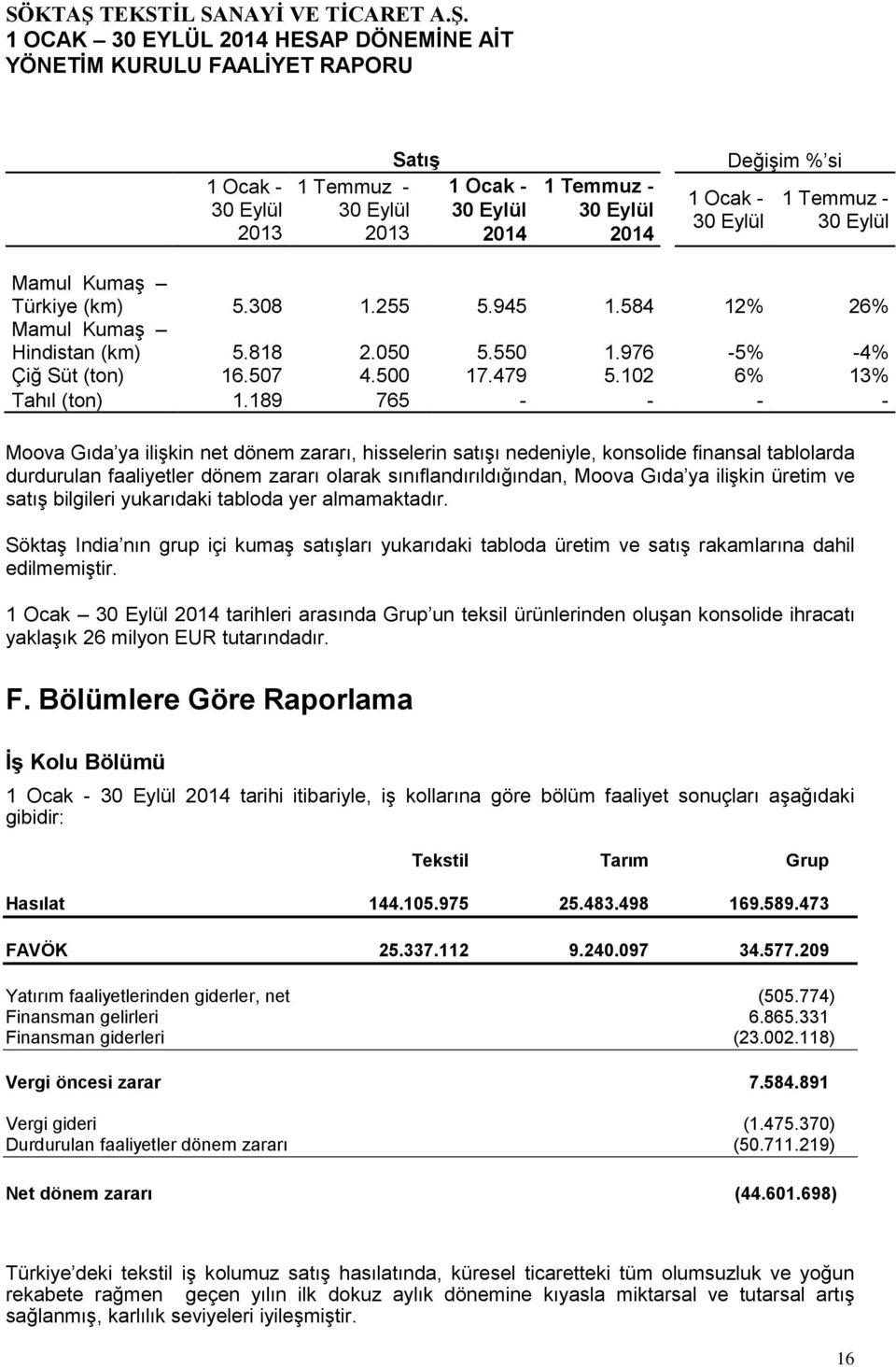 189 765 - - - - Moova Gıda ya ilişkin net dönem zararı, hisselerin satışı nedeniyle, konsolide finansal tablolarda durdurulan faaliyetler dönem zararı olarak sınıflandırıldığından, Moova Gıda ya