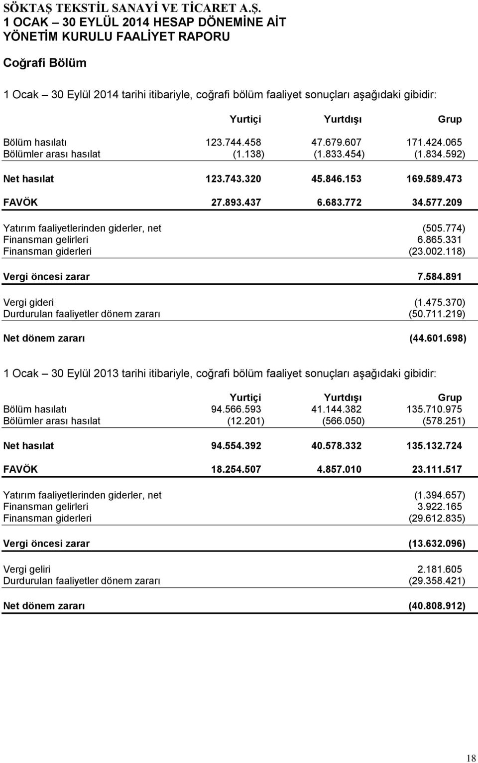 774) Finansman gelirleri 6.865.331 Finansman giderleri (23.002.118) Vergi öncesi zarar 7.584.891 Vergi gideri (1.475.370) Durdurulan faaliyetler dönem zararı (50.711.219) Net dönem zararı (44.601.