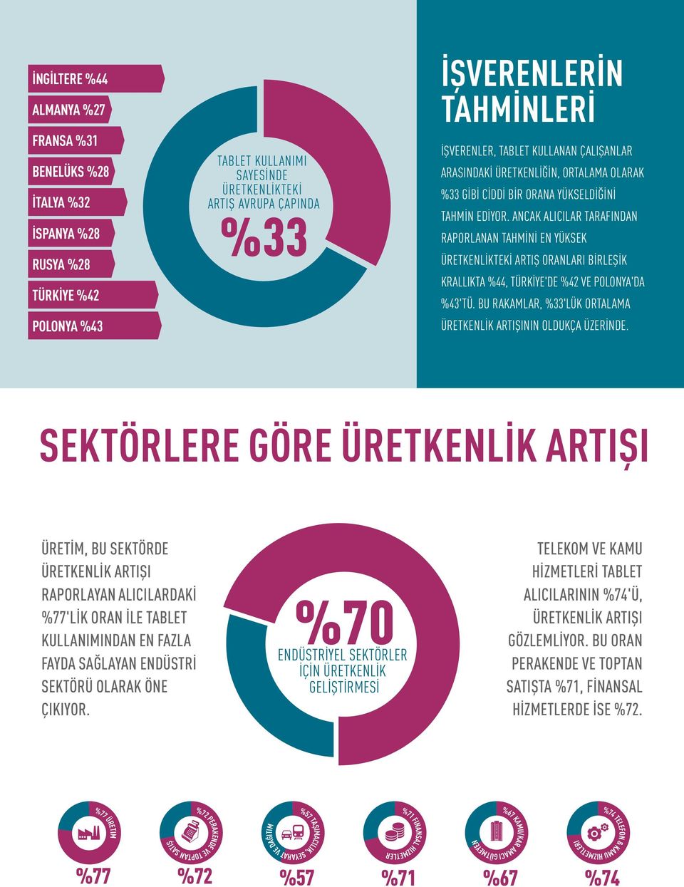 ANCAK ALICILAR TARAFINDAN RAPORLANAN TAHMINI EN YÜKSEK ÜRETKENLİKTEKİ ARTIŞ ORANLARI BIRLEŞIK KRALLIKTA 4, TÜRKIYE'DE 2 VE POLONYA'DA 3'TÜ.