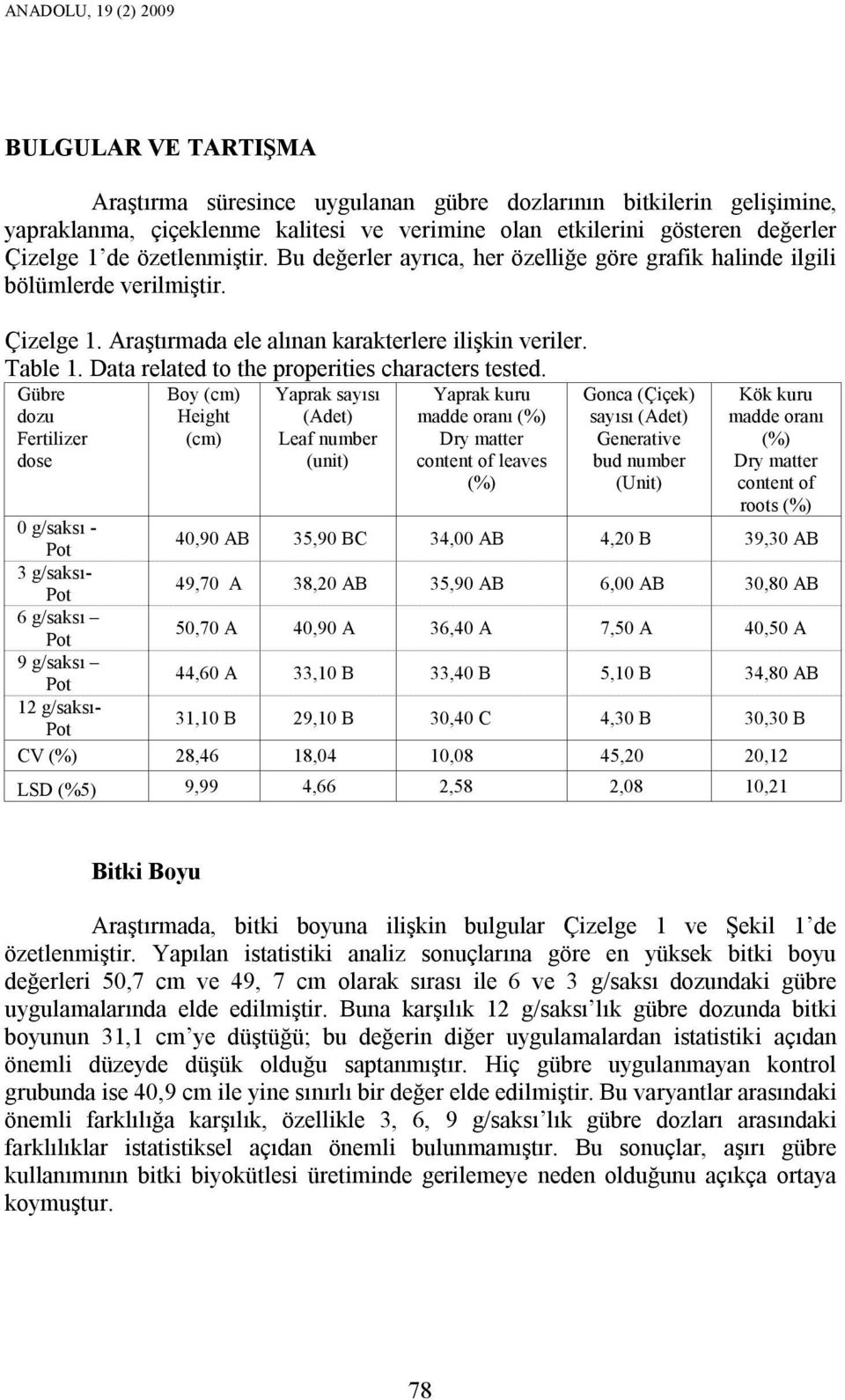 Data related to the properities characters tested.