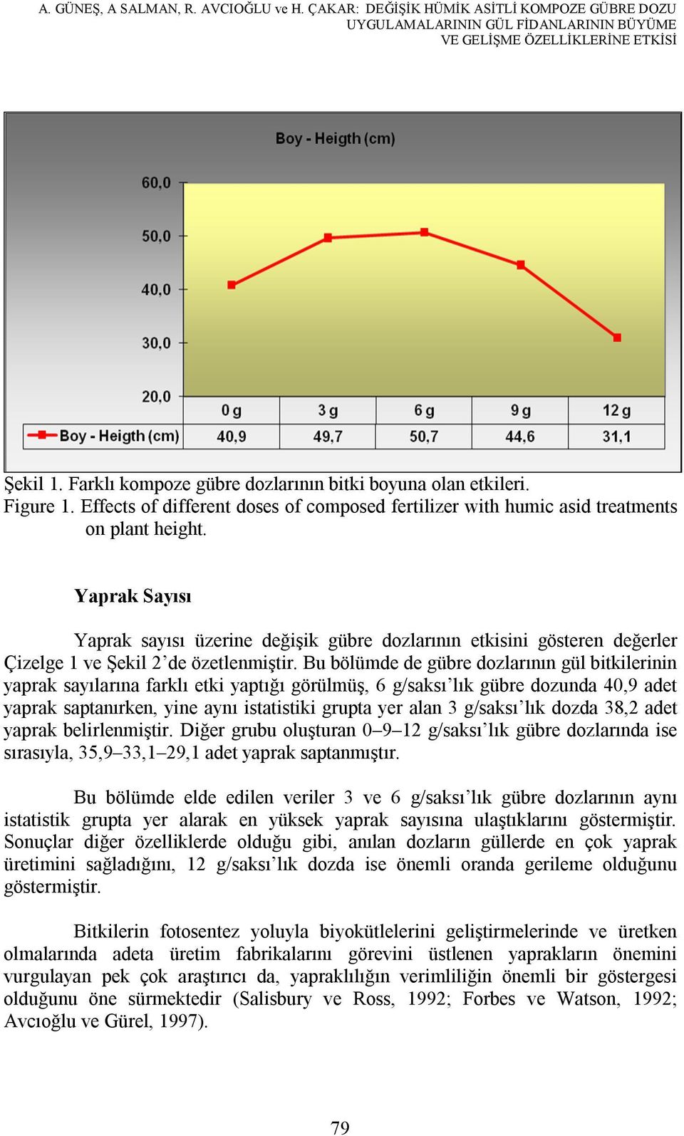 Yaprak Sayısı Yaprak sayısı üzerine değişik gübre dozlarının etkisini gösteren değerler Çizelge 1 ve Şekil 2 de özetlenmiştir.