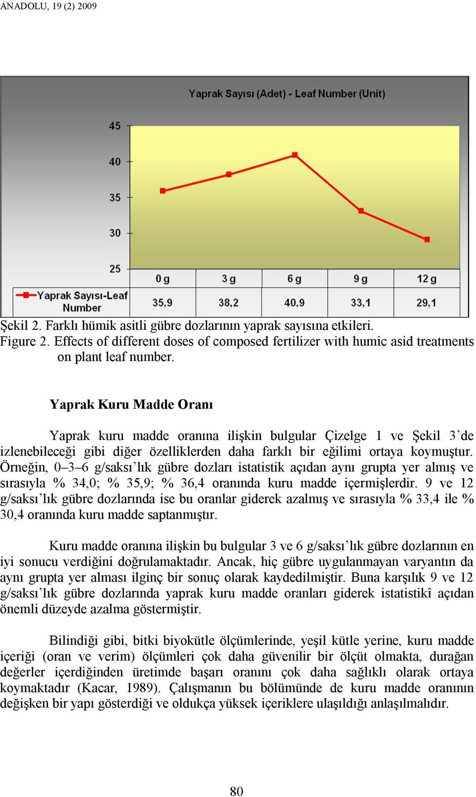 Yaprak Kuru Madde Oranı Yaprak kuru madde oranına ilişkin bulgular Çizelge 1 ve Şekil 3 de izlenebileceği gibi diğer özelliklerden daha farklı bir eğilimi ortaya koymuştur.