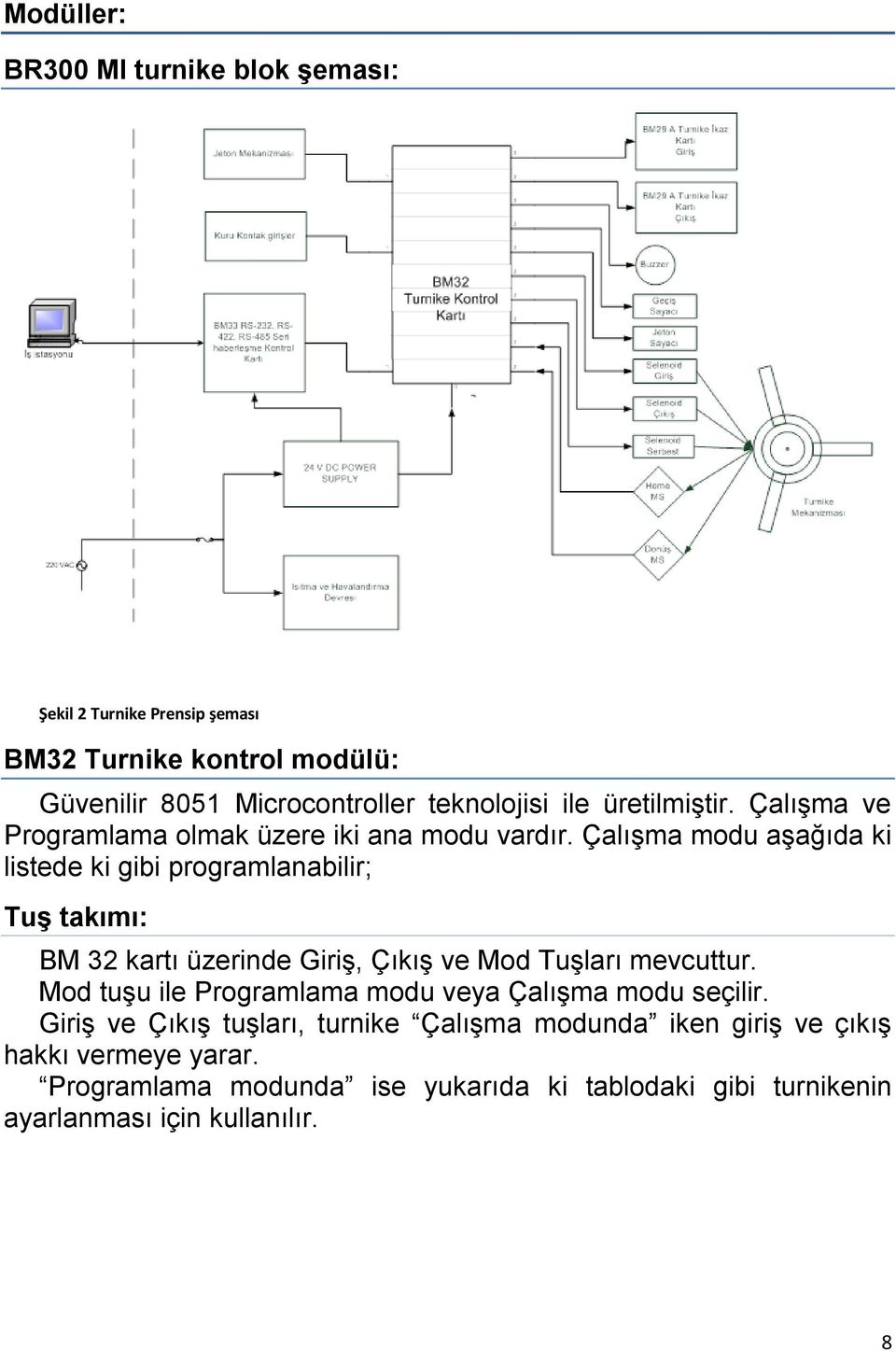 Çalışma modu aşağıda ki listede ki gibi programlanabilir; Tuş takımı: BM 32 kartı üzerinde Giriş, Çıkış ve Mod Tuşları mevcuttur.