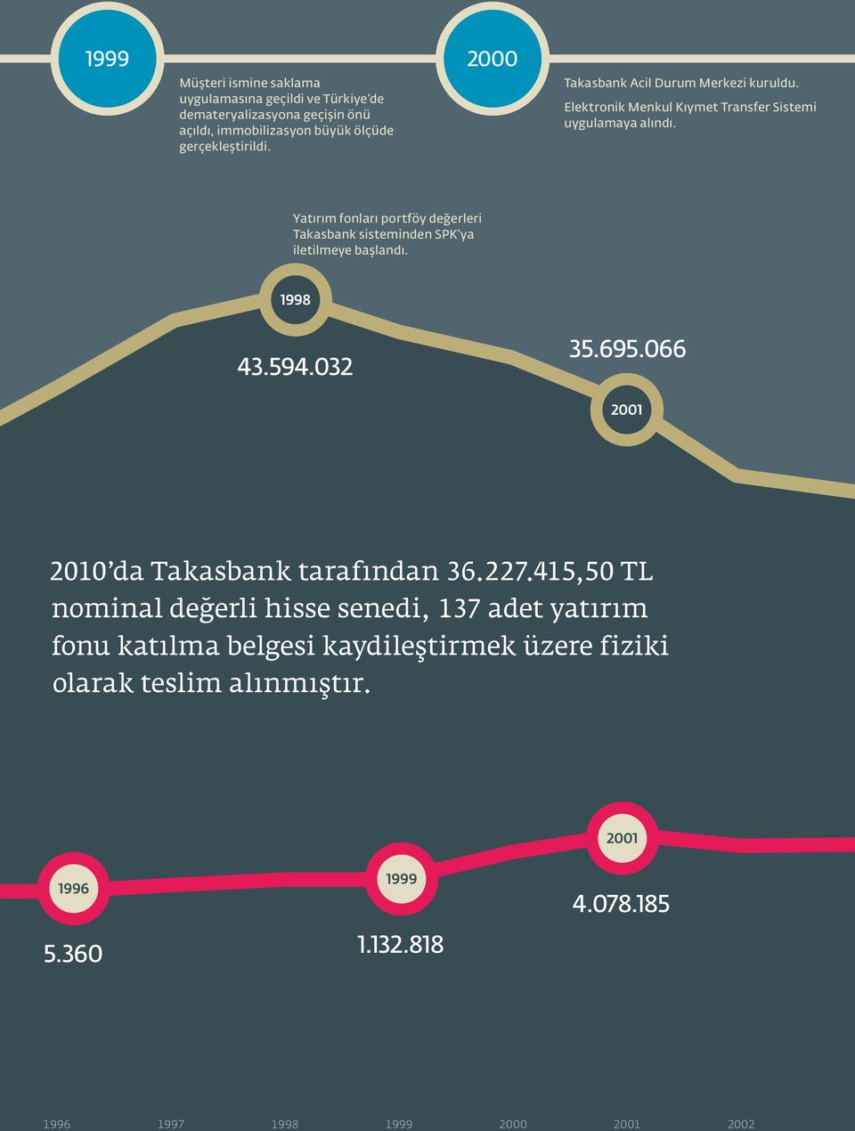 Yatırım fonları portföy değerleri Takasbank sisteminden SPK ya iletilmeye başlandı. 1998 43.594.032 35.695.066 2001 2010 da Takasbank tarafından 36.227.