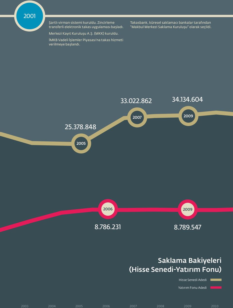 Takasbank, küresel saklamacı bankalar tarafından Makbul Merkezi Saklama Kuruluşu olarak seçildi. 33.022.862 34.134.604 25.378.