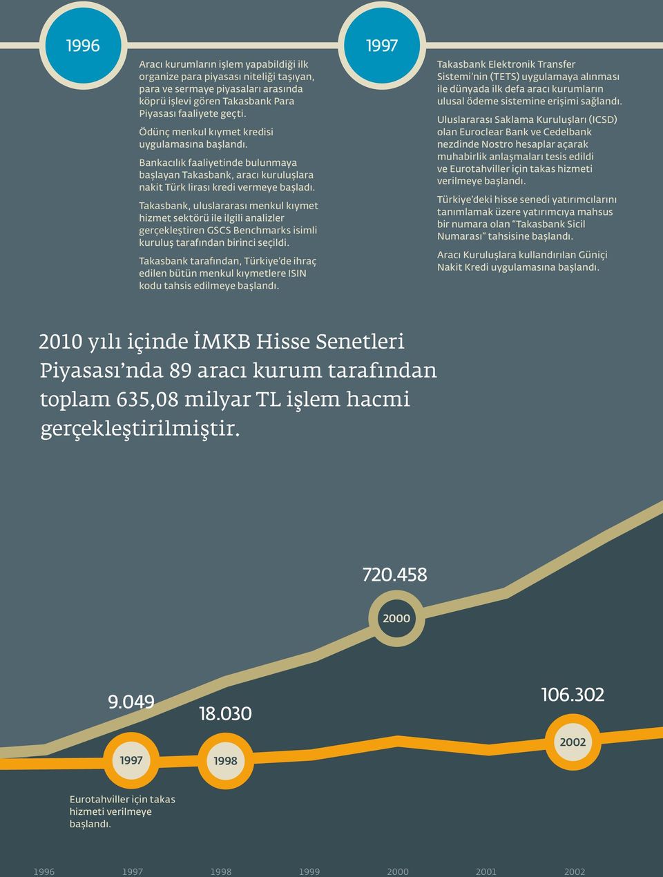 Takasbank, uluslararası menkul kıymet hizmet sektörü ile ilgili analizler gerçekleştiren GSCS Benchmarks isimli kuruluş tarafından birinci seçildi.