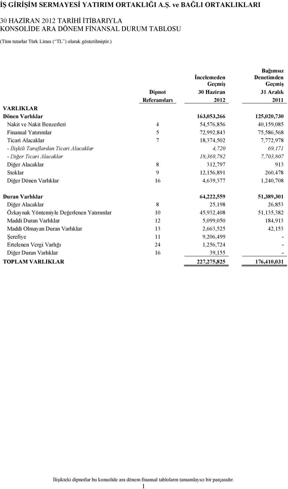 Finansal Yatırımlar 5 72,992,843 75,586,568 Ticari Alacaklar 7 18,374,502 7,772,978 - İlişkili Taraflardan Ticari Alacaklar 4,720 69,171 - Diğer Ticari Alacaklar 18,369,782 7,703,807 Diğer Alacaklar