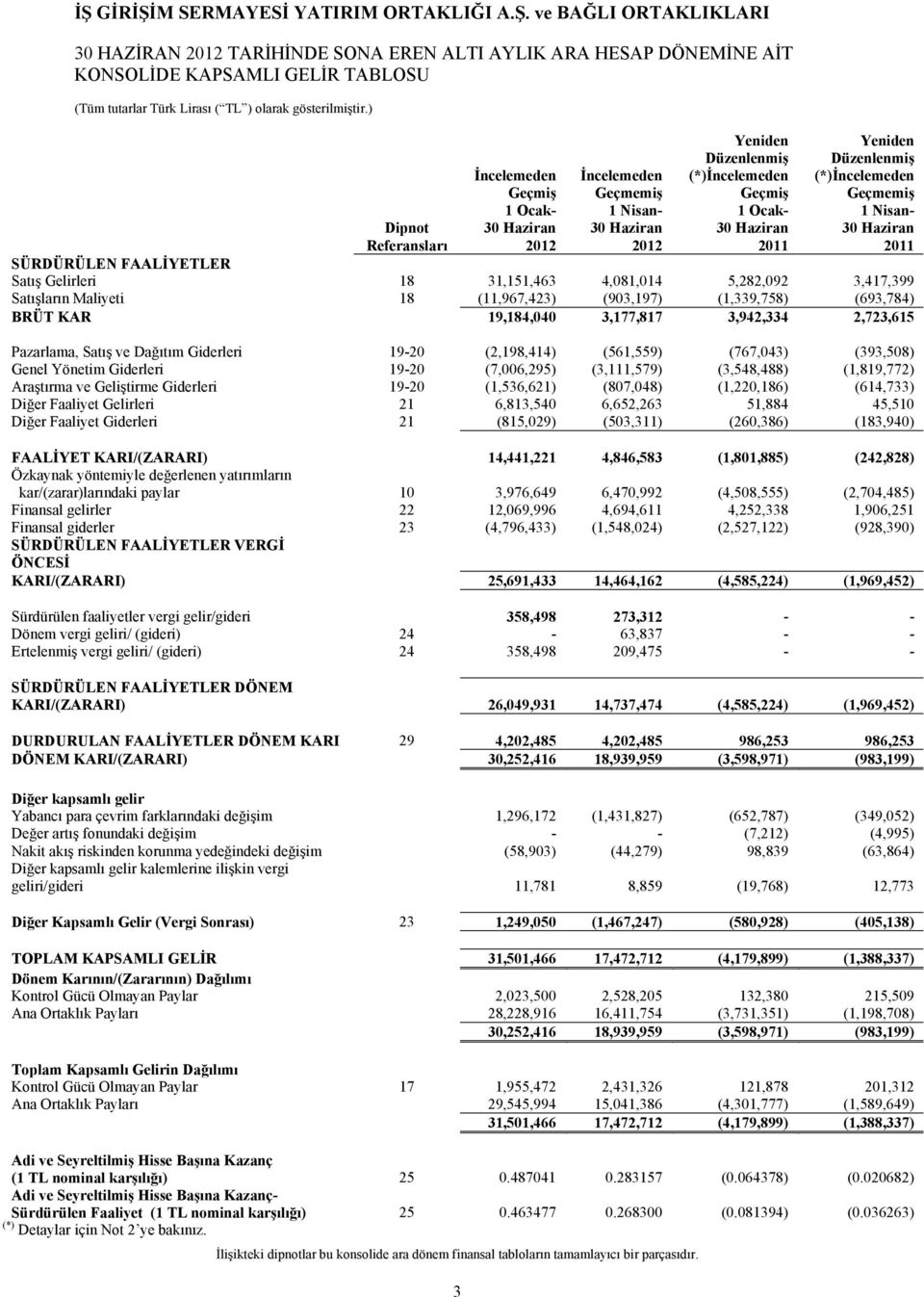 3 Yeniden Düzenlenmiş (*)İncelemeden Geçmiş Yeniden Düzenlenmiş (*)İncelemeden Geçmemiş İncelemeden Geçmiş İncelemeden Geçmemiş 1 Ocak- 1 Nisan- 1 Ocak- 1 Nisan- Dipnot 30 Haziran 30 Haziran 30