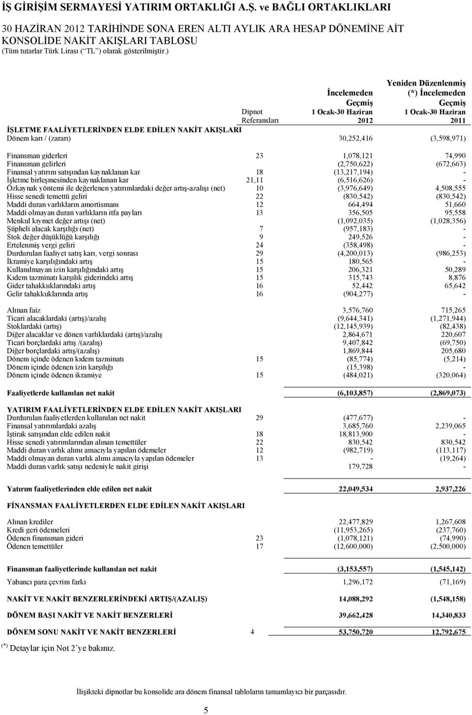 (zararı) 30,252,416 (3,598,971) Finansman giderleri 23 1,078,121 74,990 Finansman gelirleri (2,750,622) (672,663) Finansal yatırım satışından kaynaklanan kar 18 (13,217,194) - İşletme birleşmesinden