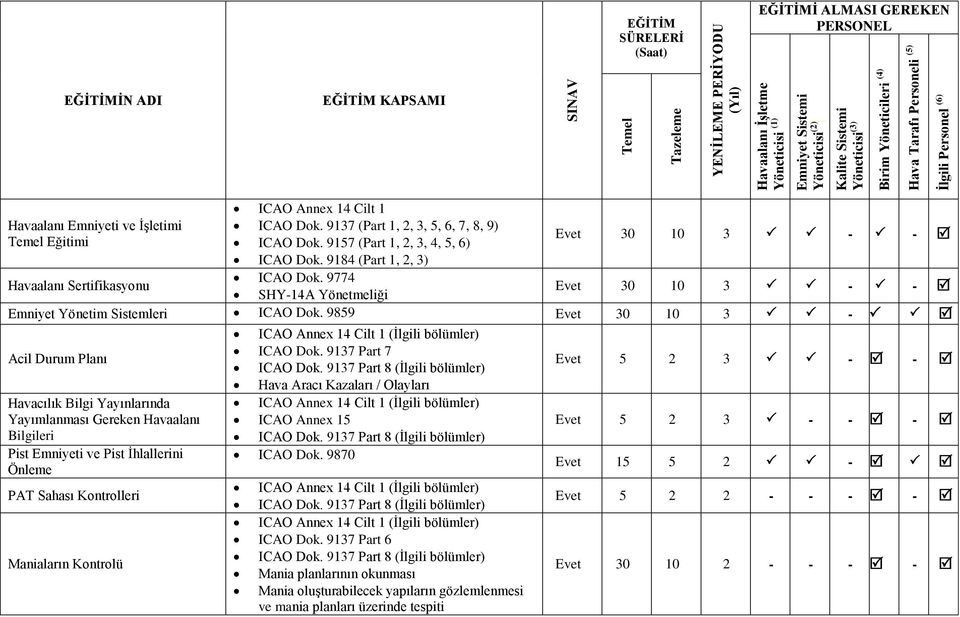 9137 (Part 1, 2, 3, 5, 6, 7, 8, 9) ICAO Dok. 9157 (Part 1, 2, 3, 4, 5, 6) ICAO Dok. 9184 (Part 1, 2, 3) ICAO Dok.