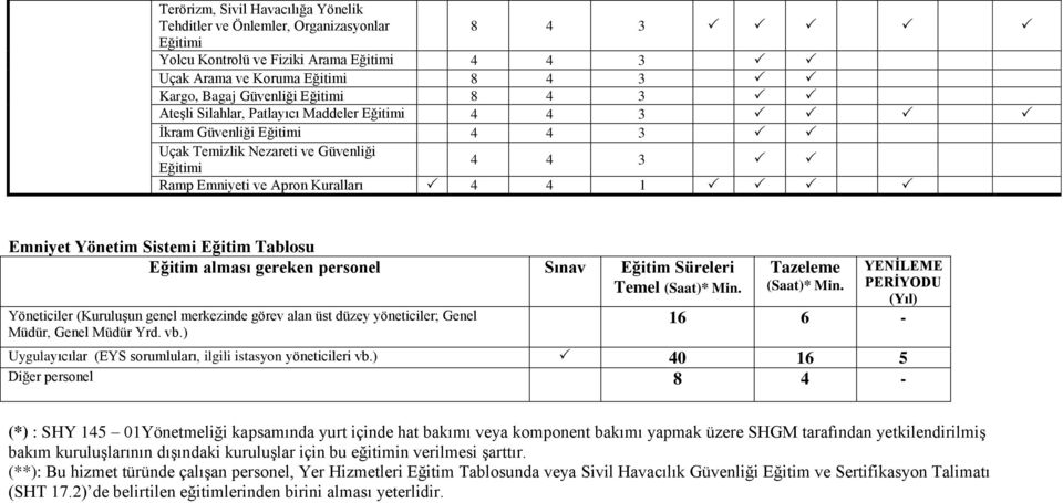 Eğitim Tablosu Eğitim alması gereken personel Sınav Eğitim Süreleri Temel (Saat)* Min. Yöneticiler (Kuruluşun genel merkezinde görev alan üst düzey yöneticiler; Genel Müdür, Genel Müdür Yrd. vb.