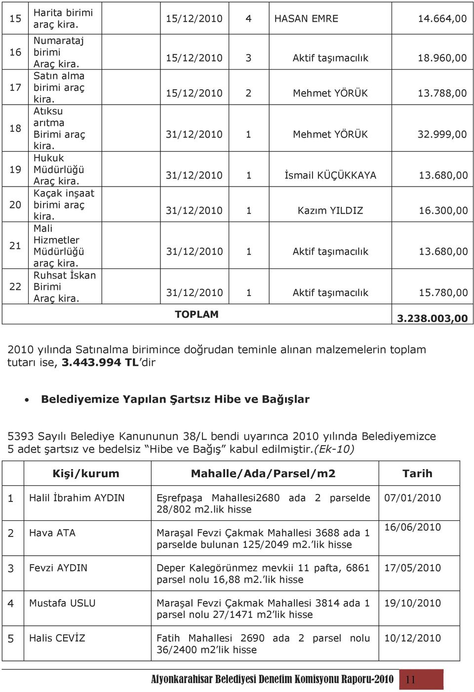 788,00 31/12/2010 1 Mehmet YÖRÜK 32.999,00 31/12/2010 1 Đsmail KÜÇÜKKAYA 13.680,00 31/12/2010 1 Kazım YILDIZ 16.300,00 31/12/2010 1 Aktif taşımacılık 13.680,00 31/12/2010 1 Aktif taşımacılık 15.