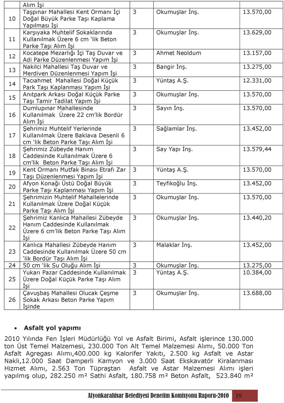 331,00 Park Taşı Kaplanması Yapım Đşi 15 Anıtpark Arkası Doğal Küçük Parke 3 Okumuşlar Đnş. 13.570,00 Taşı Tamir Tadilat Yapım Đşi Dumlupınar Mahallesinde 3 Sayın Đnş. 13.570,00 16 Kullanılmak Üzere 22 cm lik Bordür Alım Đşi Şehrimiz Muhtelif Yerlerinde 3 Sağlamlar Đnş.