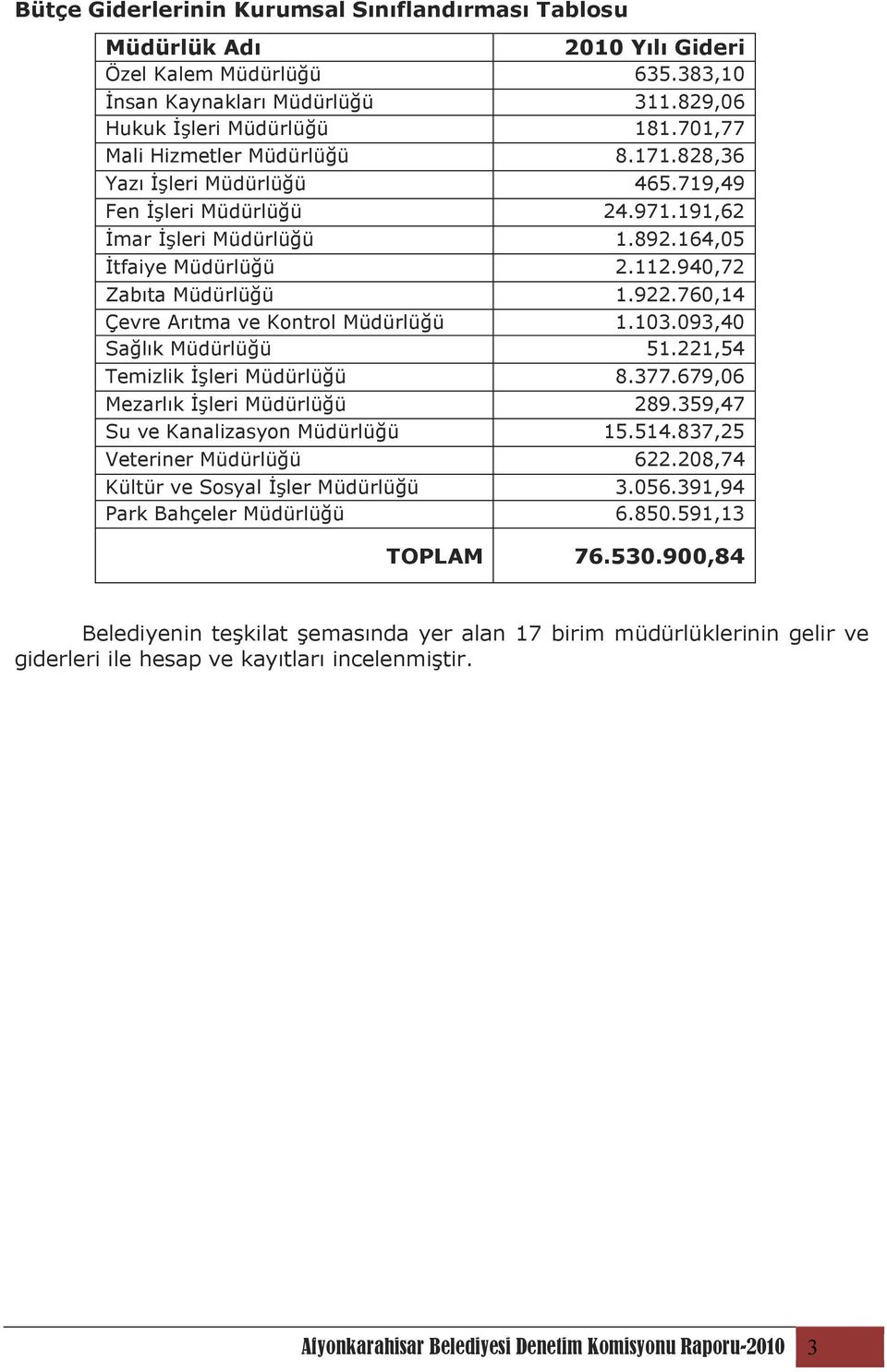 922.760,14 Çevre Arıtma ve Kontrol Müdürlüğü 1.103.093,40 Sağlık Müdürlüğü 51.221,54 Temizlik Đşleri Müdürlüğü 8.377.679,06 Mezarlık Đşleri Müdürlüğü 289.359,47 Su ve Kanalizasyon Müdürlüğü 15.514.