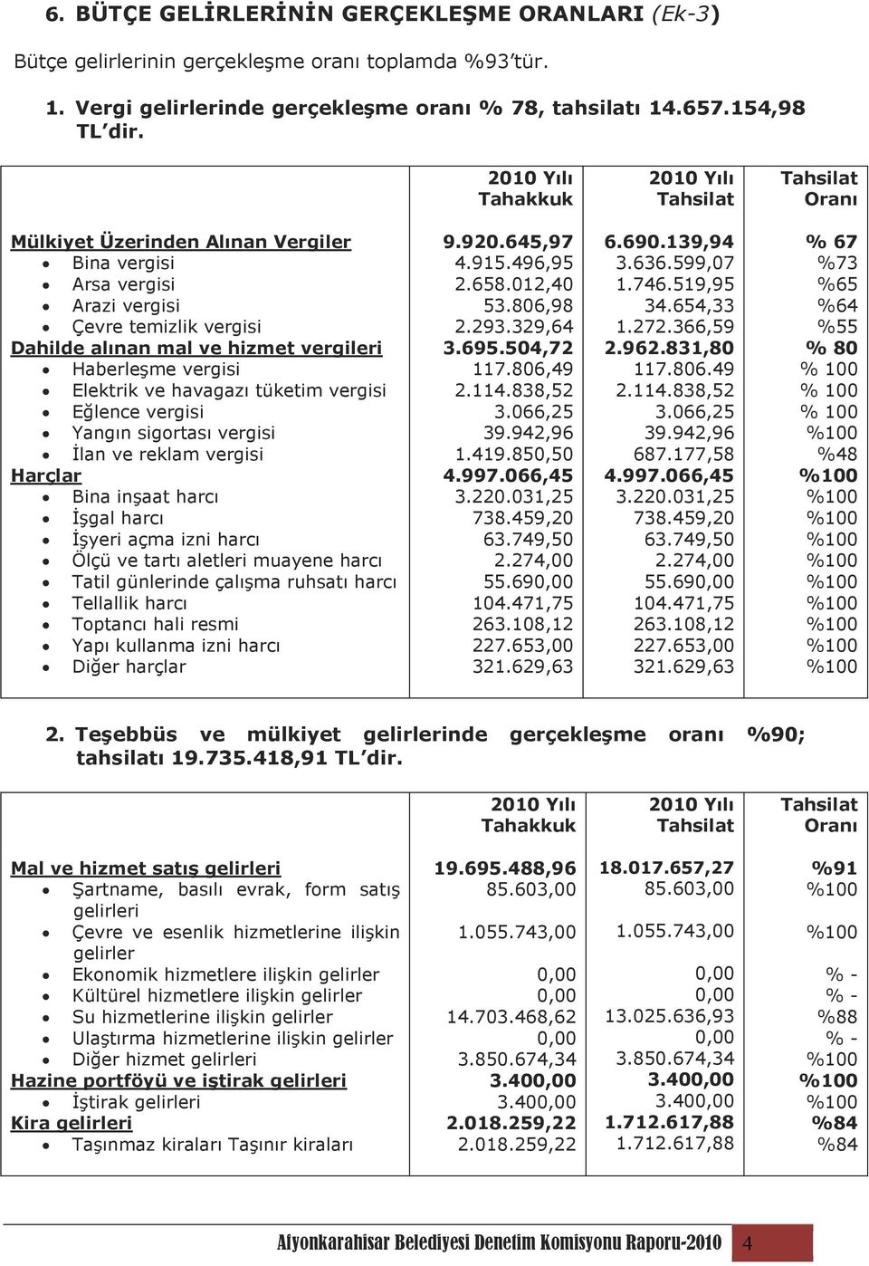 Haberleşme vergisi Elektrik ve havagazı tüketim vergisi Eğlence vergisi Yangın sigortası vergisi Đlan ve reklam vergisi Harçlar Bina inşaat harcı Đşgal harcı Đşyeri açma izni harcı Ölçü ve tartı