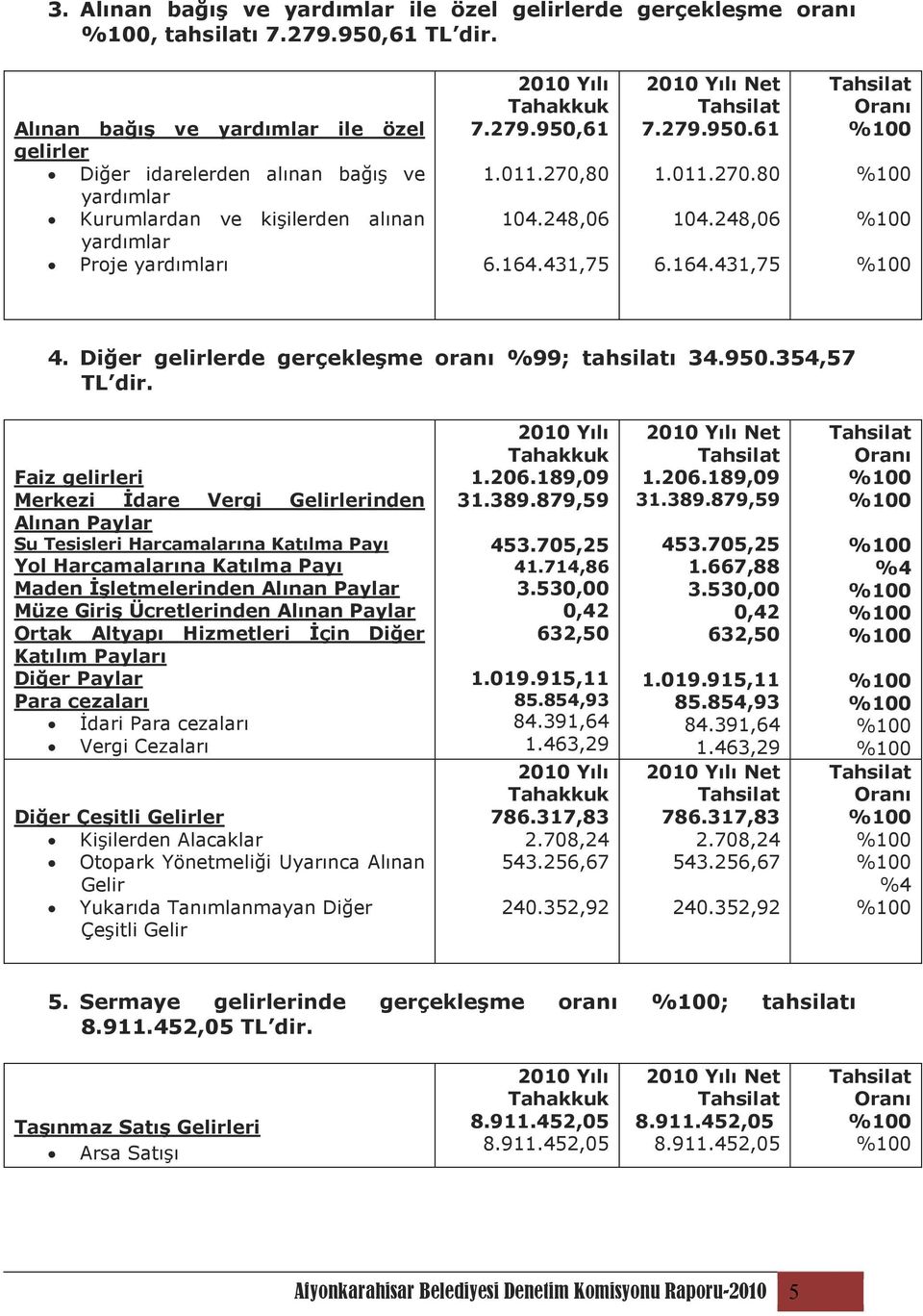 248,06 6.164.431,75 2010 Yılı Net Tahsilat 7.279.950.61 1.011.270.80 104.248,06 6.164.431,75 Tahsilat Oranı 4. Diğer gelirlerde gerçekleşme oranı %99; tahsilatı 34.950.354,57 TL dir.