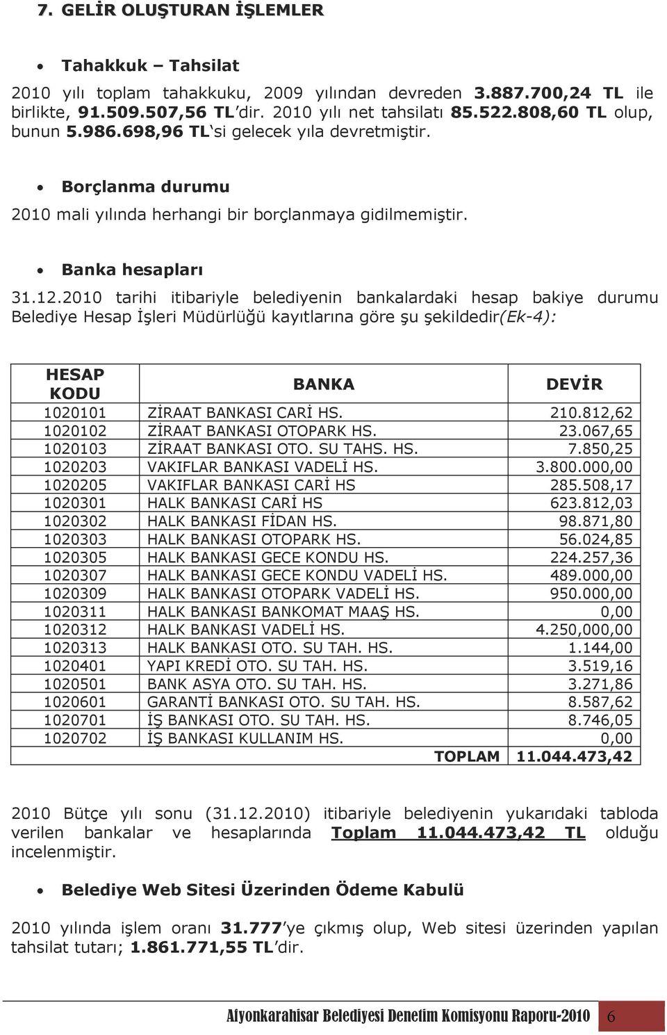 2010 tarihi itibariyle belediyenin bankalardaki hesap bakiye durumu Belediye Hesap Đşleri Müdürlüğü kayıtlarına göre şu şekildedir(ek-4): HESAP KODU BANKA DEVĐR 1020101 ZĐRAAT BANKASI CARĐ HS. 210.