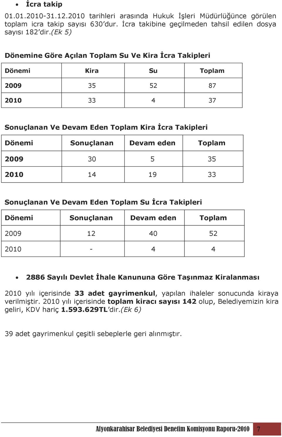 2009 30 5 35 2010 14 19 33 Sonuçlanan Ve Devam Eden Toplam Su Đcra Takipleri Dönemi Sonuçlanan Devam eden Toplam 2009 12 40 52 2010-4 4 2886 Sayılı Devlet Đhale Kanununa Göre Taşınmaz Kiralanması