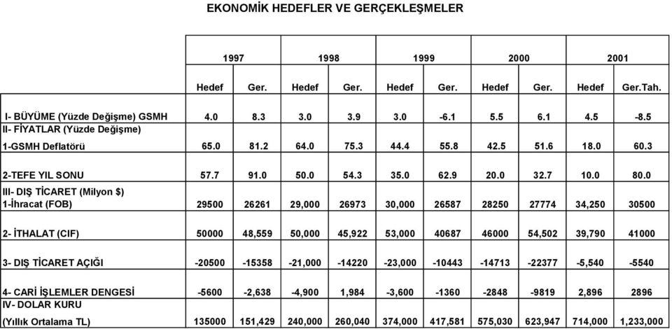 0 III- DIŞ TİCARET (Milyon $) 1-İhracat (FOB) 29500 26261 29,000 26973 30,000 26587 28250 27774 34,250 30500 2- İTHALAT (CIF) 50000 48,559 50,000 45,922 53,000 40687 46000 54,502 39,790 41000 3- DIŞ