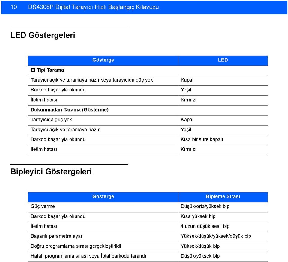 süre kapalı Kırmızı Bipleyici Göstergeleri Gösterge Bipleme Sırası Güç verme Barkod başarıyla okundu İletim hatası Başarılı parametre ayarı Doğru programlama sırası