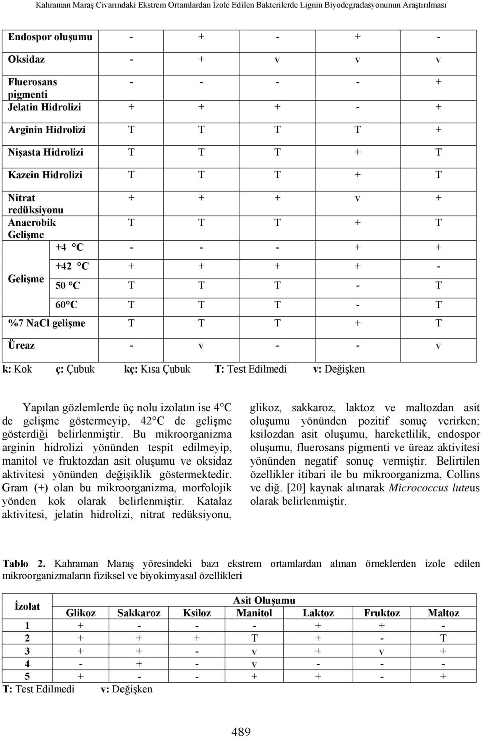 50 C T T T - T 60 C T T T - T %7 NaCl gelişme T T T + T Üreaz - v - - v k: Kok ç: Çubuk kç: Kısa Çubuk T: Test Edilmedi v: Değişken Yapılan gözlemlerde üç nolu izolatın ise 4 C de gelişme