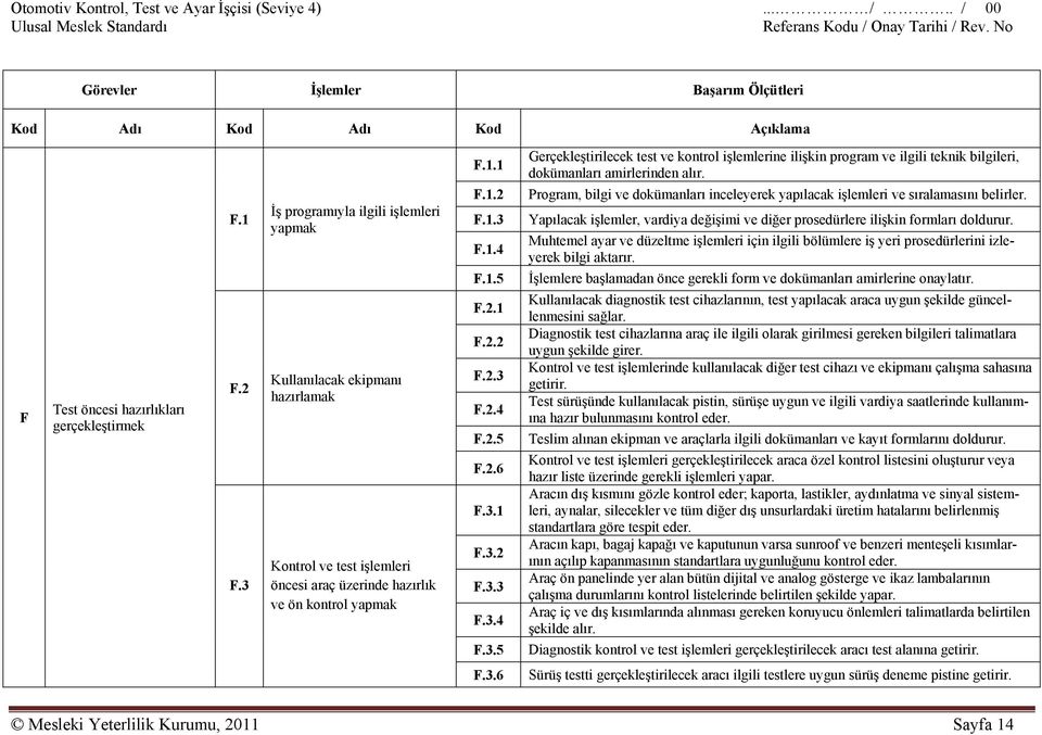 3.1 F.3.2 F.3.3 F.3.4 F.3.5 Gerçekleştirilecek test ve kontrol işlemlerine ilişkin program ve ilgili teknik bilgileri, dokümanları amirlerinden alır.