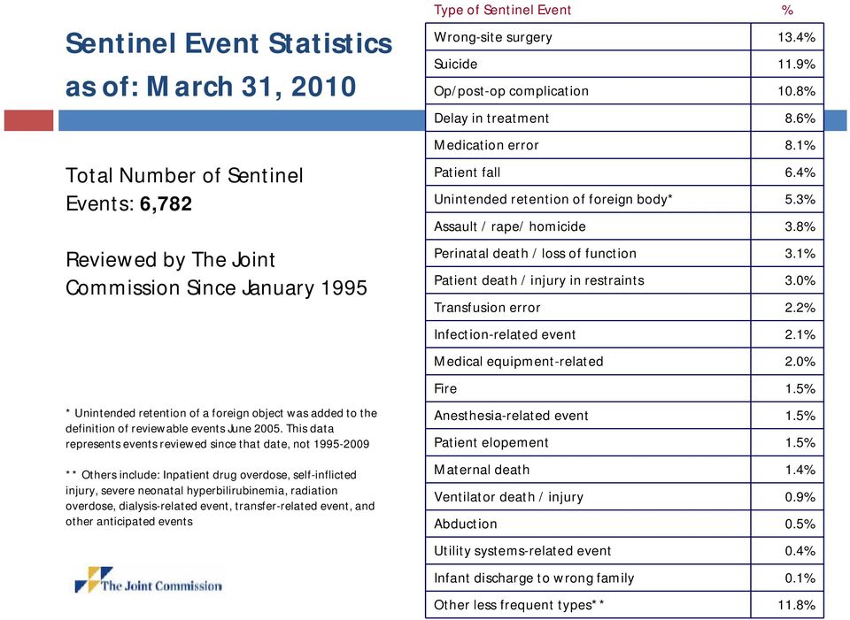 This data represents events reviewed since that date, not 1995-2009 ** Others include: Inpatient drug overdose, self-inflicted injury, severe neonatal hyperbilirubinemia, radiation overdose,