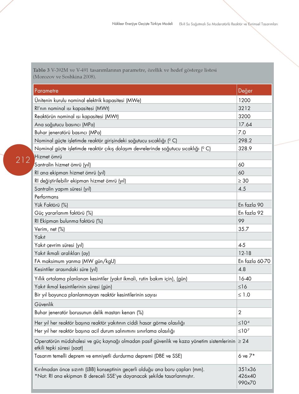 64 Buhar jeneratörü basıncı (MPa) 7.0 Nominal güçte işletimde reaktör girişindeki soğutucu sıcaklığı ( 0 C) 298.