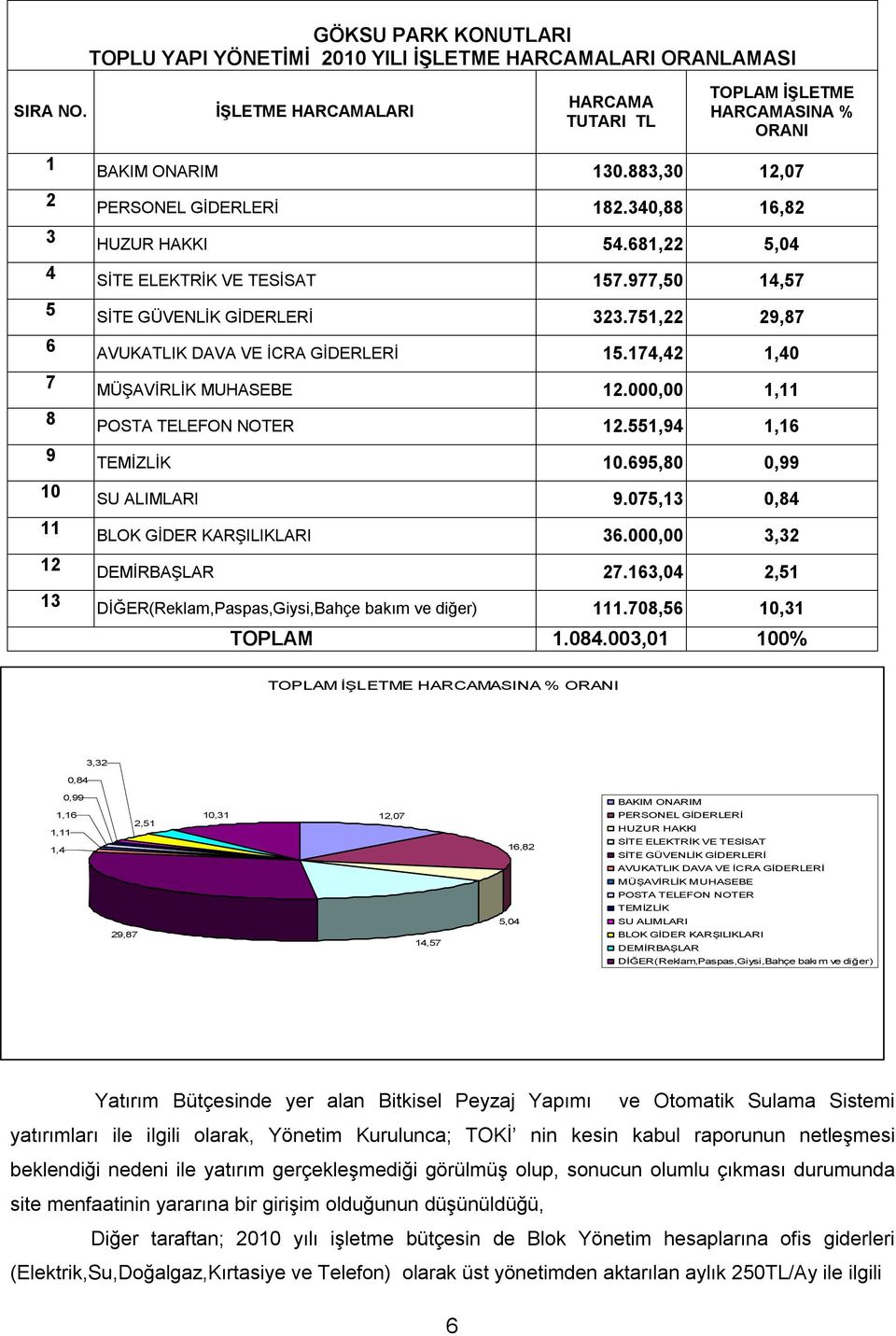 751,22 29,87 6 AVUKATLIK DAVA VE İCRA GİDERLERİ 15.174,42 1,40 7 MÜŞAVİRLİK MUHASEBE 12.000,00 1,11 8 POSTA TELEFON NOTER 12.551,94 1,16 9 TEMİZLİK 10.695,80 0,99 10 SU ALIMLARI 9.