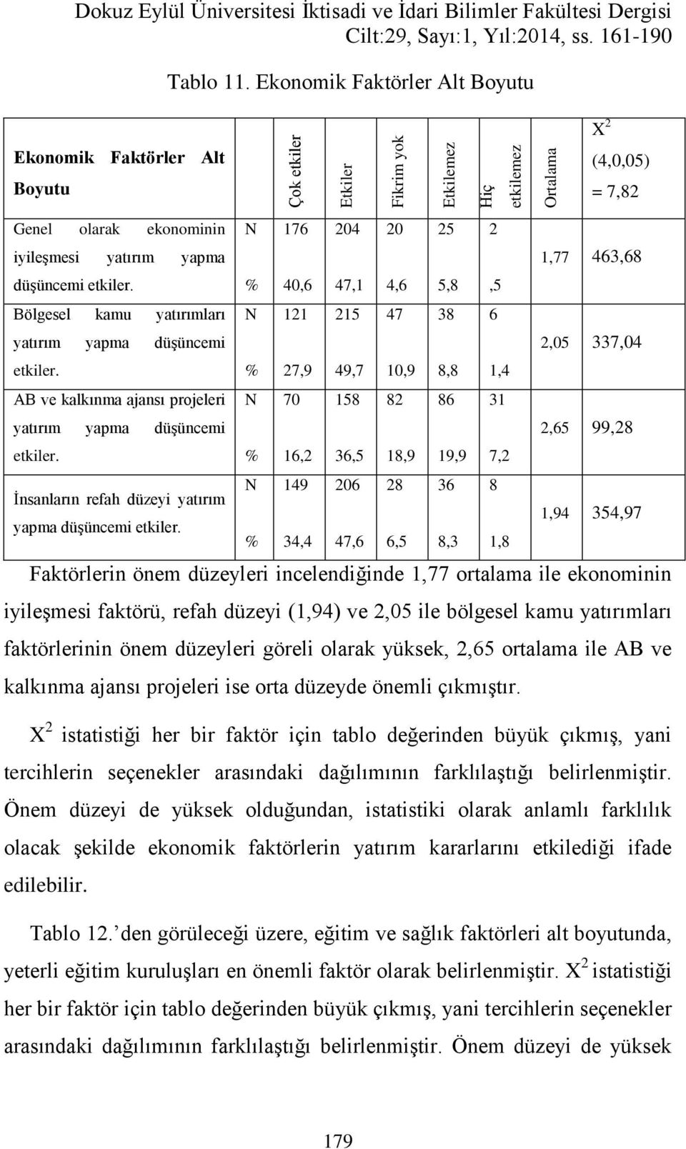 % 40,6 47,1 4,6 5,8,5 Bölgesel kamu yatırımları N 121 215 47 38 6 yatırım yapma düşüncemi 2,05 337,04 etkiler.