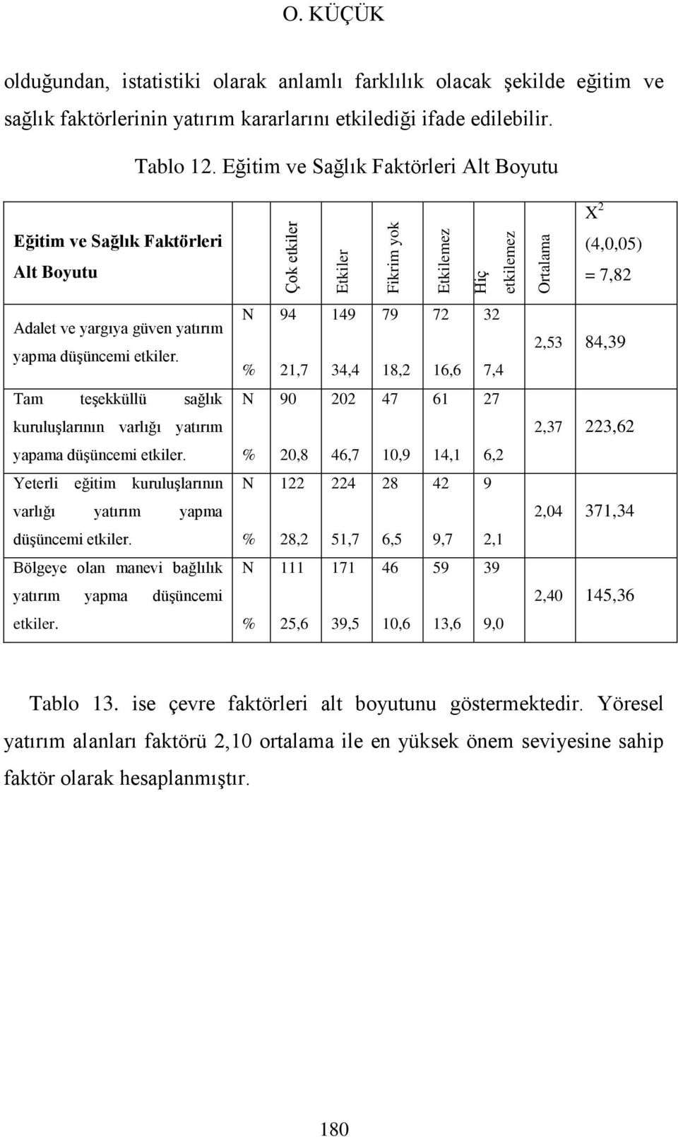 Eğitim ve Sağlık Faktörleri Alt Boyutu Eğitim ve Sağlık Faktörleri Alt Boyutu X 2 (4,0,05) = 7,82 Adalet ve yargıya güven yatırım yapma düşüncemi etkiler.