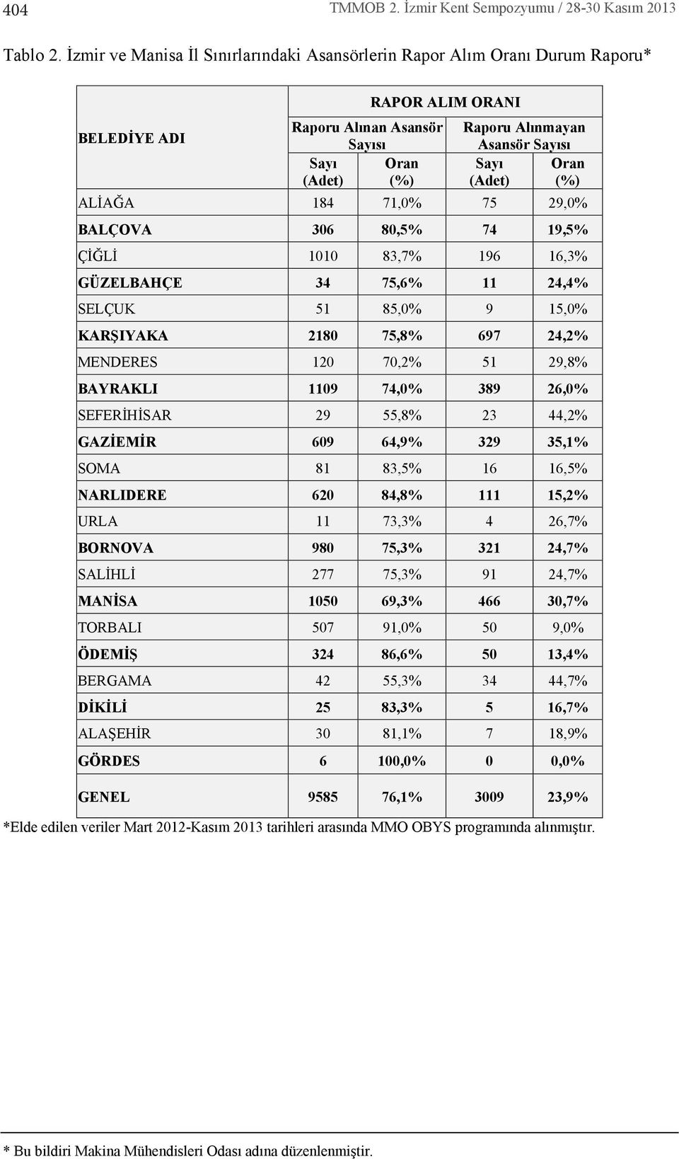 19,5% ÇİĞLİ 1010 83,7% 196 16,3% GÜZELBAHÇE 34 75,6% 11 24,4% SELÇUK 51 85,0% 9 15,0% KARŞIYAKA 2180 75,8% 697 24,2% MENDERES 120 70,2% 51 29,8% BAYRAKLI 1109 74,0% 389 26,0% SEFERİHİSAR 29 55,8% 23