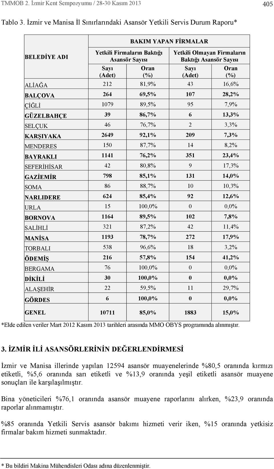 81,9% 43 16,6% BALÇOVA 264 69,5% 107 28,2% ÇİĞLİ 1079 89,5% 95 7,9% GÜZELBAHÇE 39 86,7% 6 13,3% SELÇUK 46 76,7% 2 3,3% KARŞIYAKA 2649 92,1% 209 7,3% MENDERES 150 87,7% 14 8,2% BAYRAKLI 1141 76,2% 351