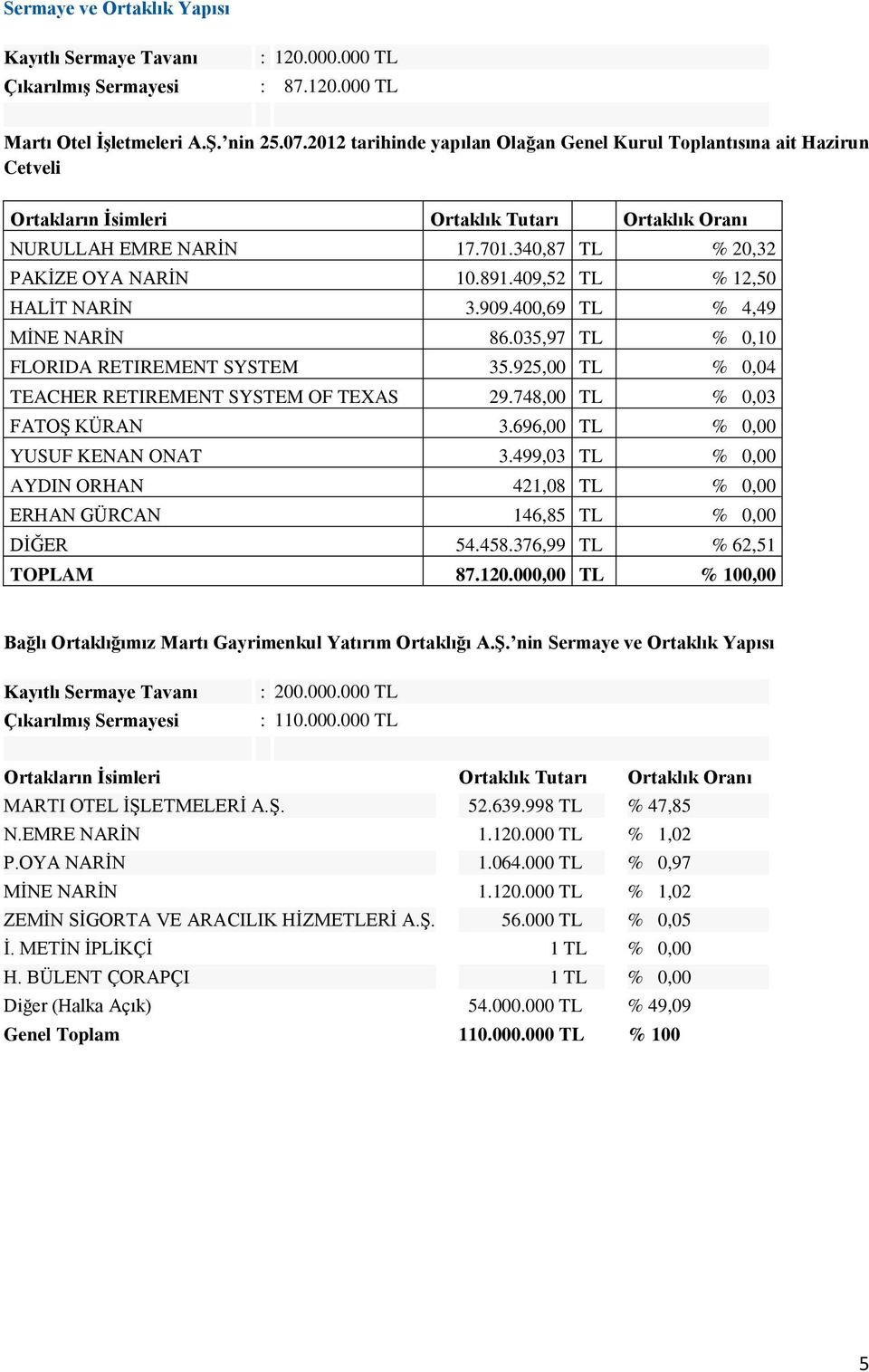 409,52 TL % 12,50 HALİT NARİN 3.909.400,69 TL % 4,49 MİNE NARİN 86.035,97 TL % 0,10 FLORIDA RETIREMENT SYSTEM 35.925,00 TL % 0,04 TEACHER RETIREMENT SYSTEM OF TEXAS 29.748,00 TL % 0,03 FATOŞ KÜRAN 3.