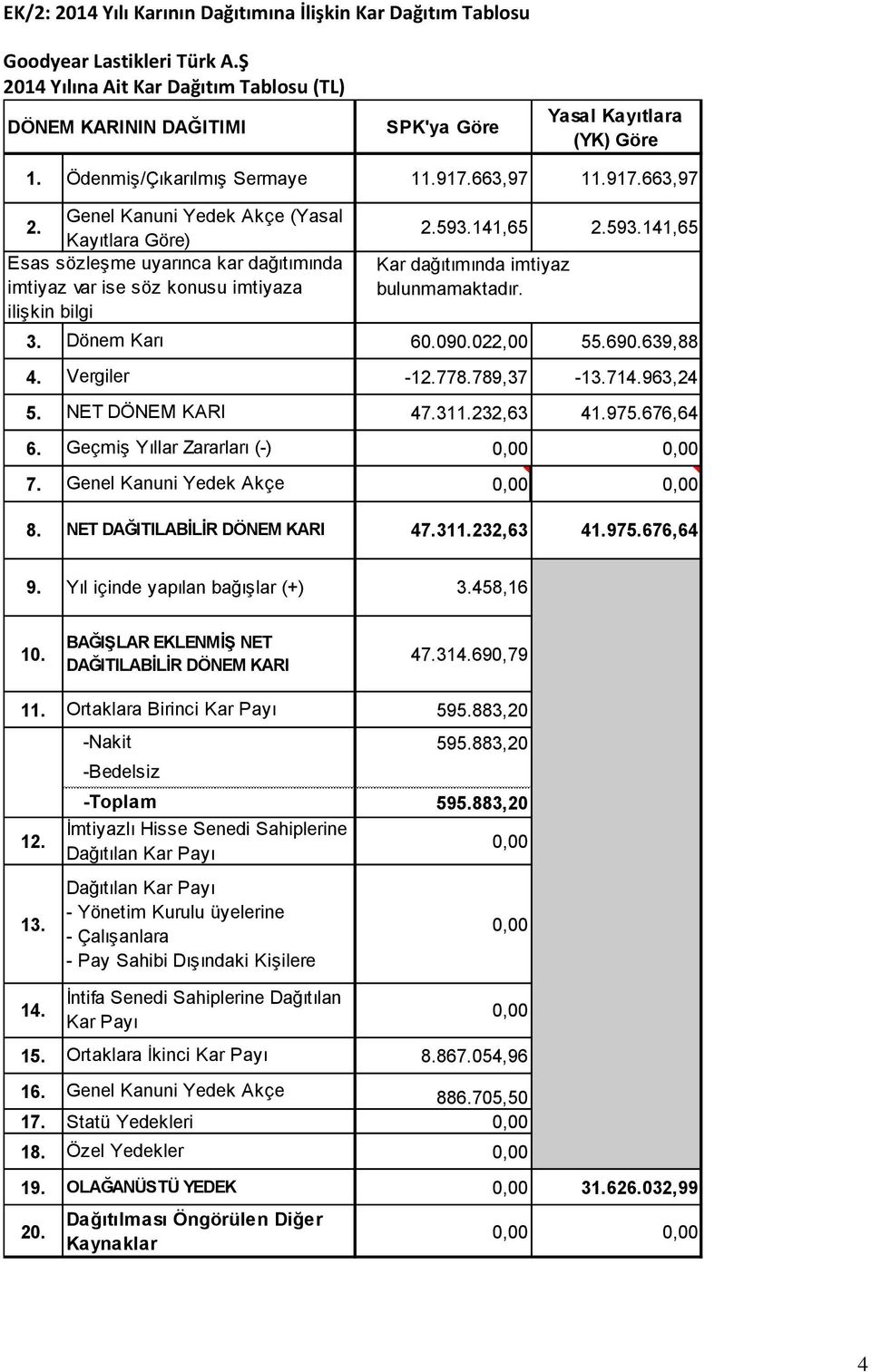 141,65 2.593.141,65 Esas sözleşme uyarınca kar dağıtımında Kar dağıtımında imtiyaz imtiyaz var ise söz konusu imtiyaza bulunmamaktadır. ilişkin bilgi 3. Dönem Karı 60.090.022,00 55.690.639,88 4.