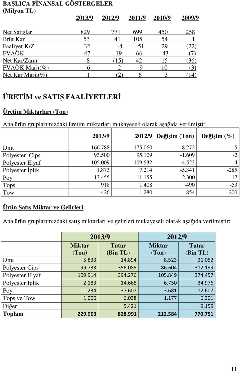 verilmiştir. 2013/9 2012/9 Değişim (Ton) Değişim (%) Dmt 166.788 175.060-8.272-5 Polyester Cips 93.500 95.109-1.609-2 Polyester Elyaf 105.009 109.532-4.523-4 Polyester İplik 1.873 7.214-5.