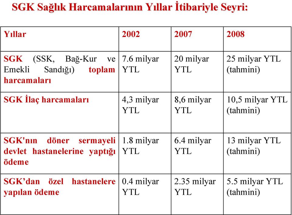 6 milyar YTL 20 milyar YTL 25 milyar YTL (tahmini) SGK İlaç harcamaları 4,3 milyar YTL 8,6 milyar YTL 10,5 milyar YTL