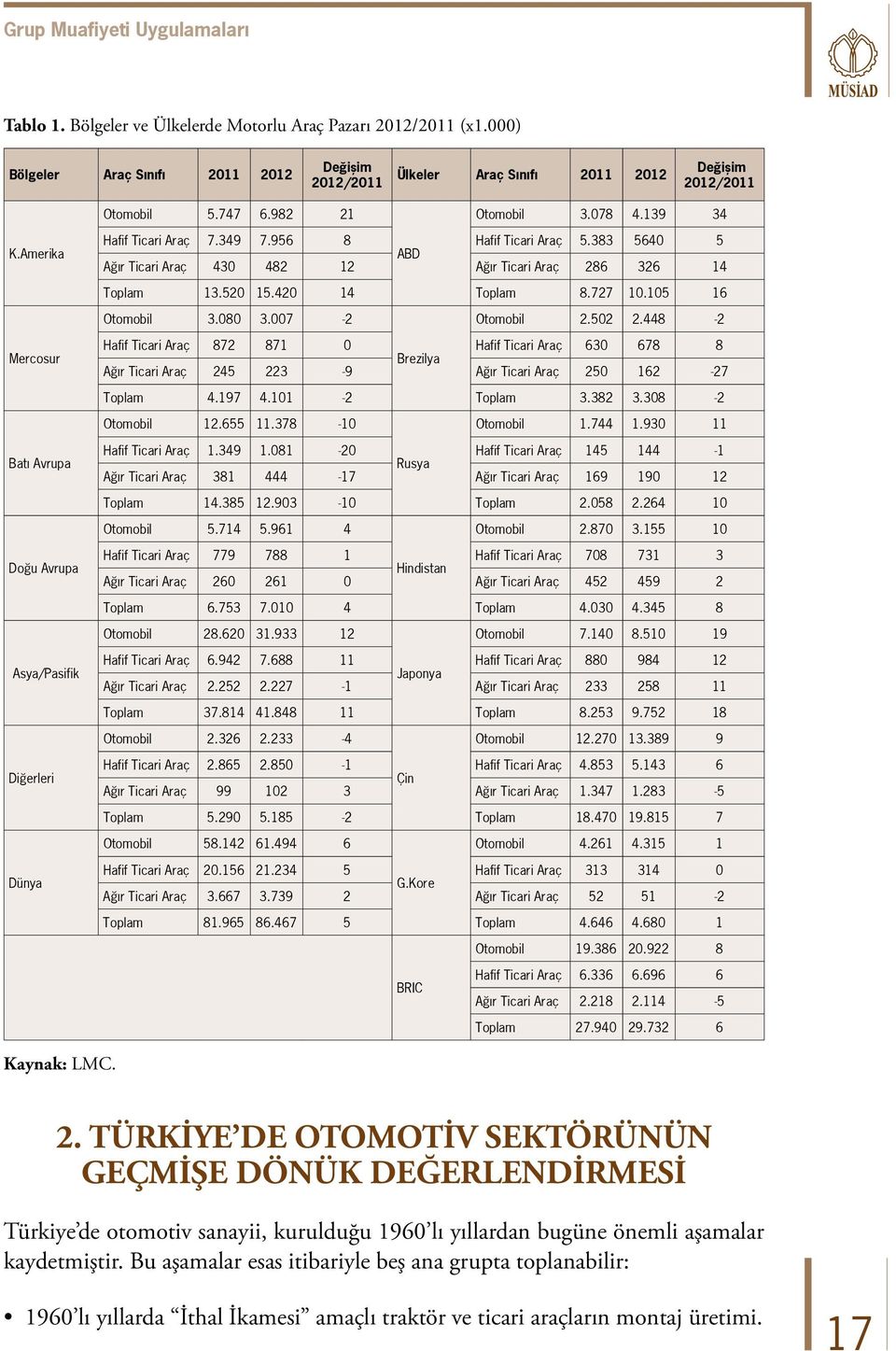 956 8 Hafif Ticari Araç 5.383 5640 5 ABD Ağır Ticari Araç 430 482 12 Ağır Ticari Araç 286 326 14 Toplam 13.520 15.420 14 Toplam 8.727 10.105 16 Otomobil 3.080 3.007-2 Otomobil 2.502 2.